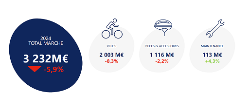 Un marché du cycle en baisse en 2024