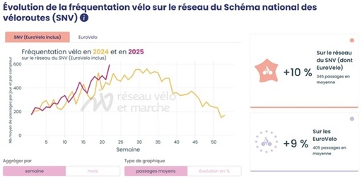 La pratique du vélo ne se dément pas